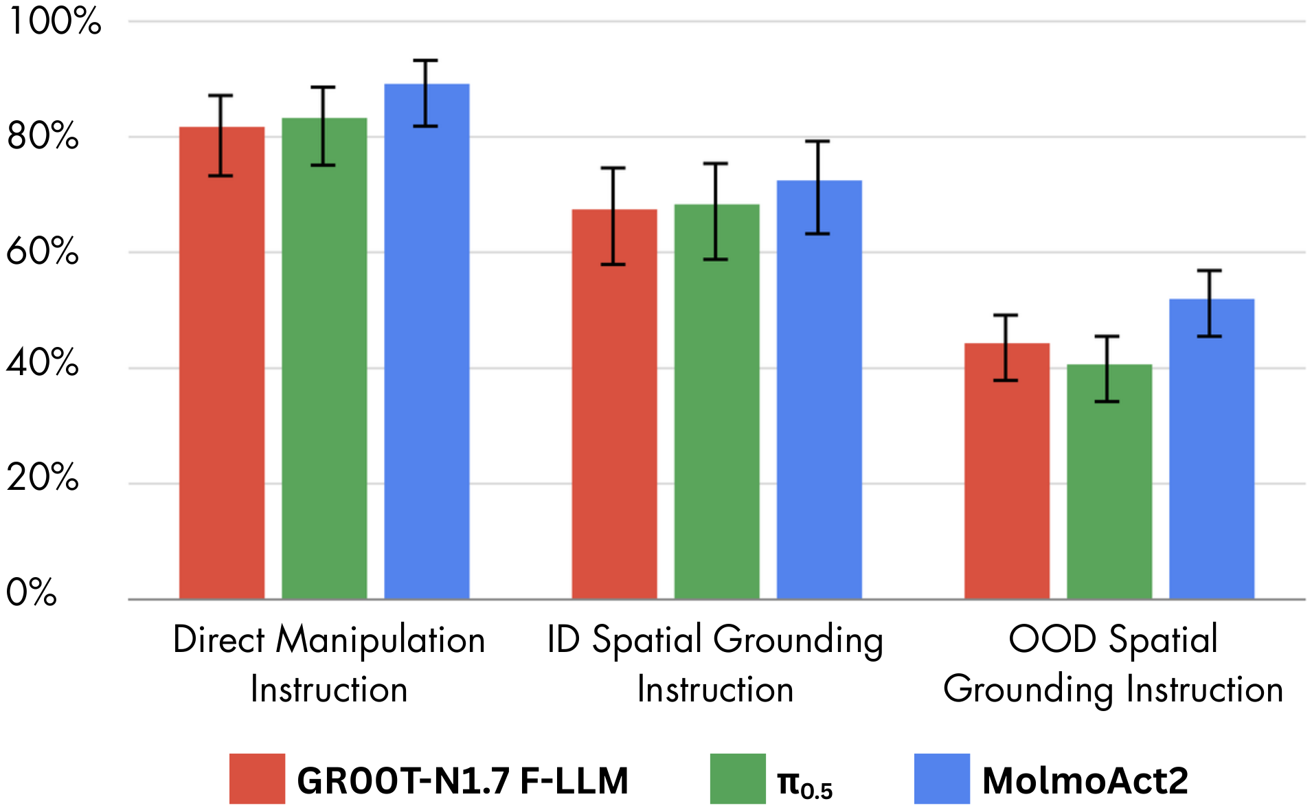 Aggregate success rates for direct manipulation, in-distribution spatial grounding, and out-of-distribution spatial grounding.