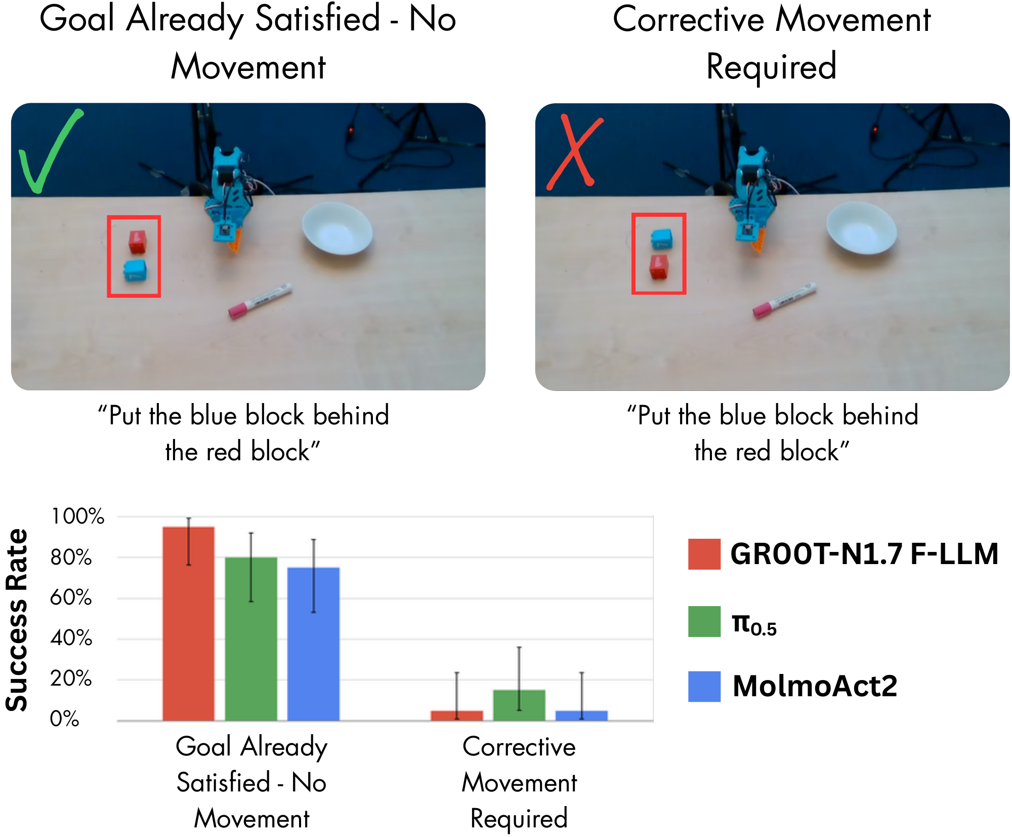 Matched Relational Placement scenes when the goal already holds and when corrective movement is required, with success rates and Wilson 95% confidence intervals.