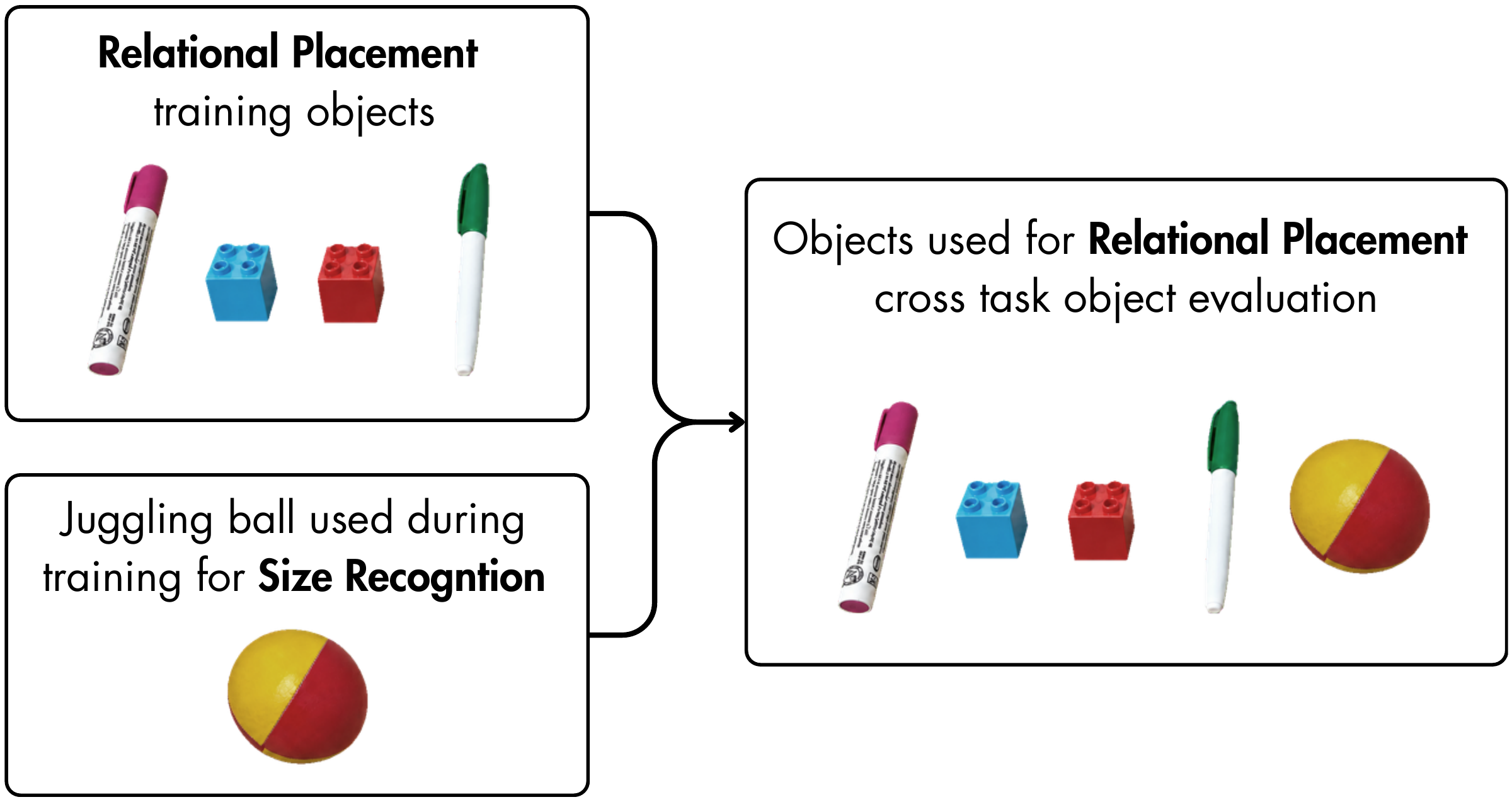 Relational Placement training uses blocks and pens; cross-task evaluation introduces the juggling ball previously used for Relative Size.