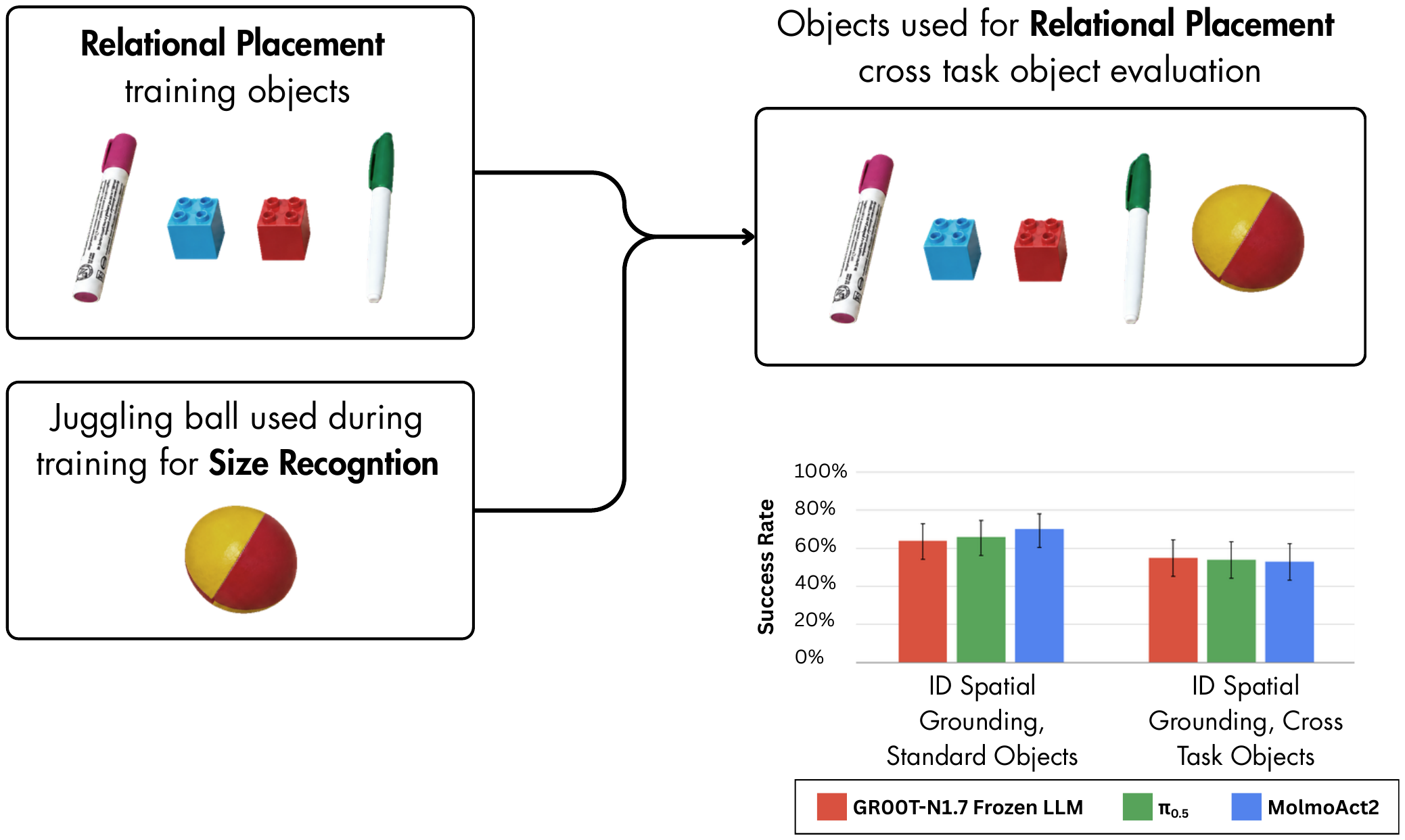 Cross-task object evaluation showing standard and cross-task spatial grounding success.
