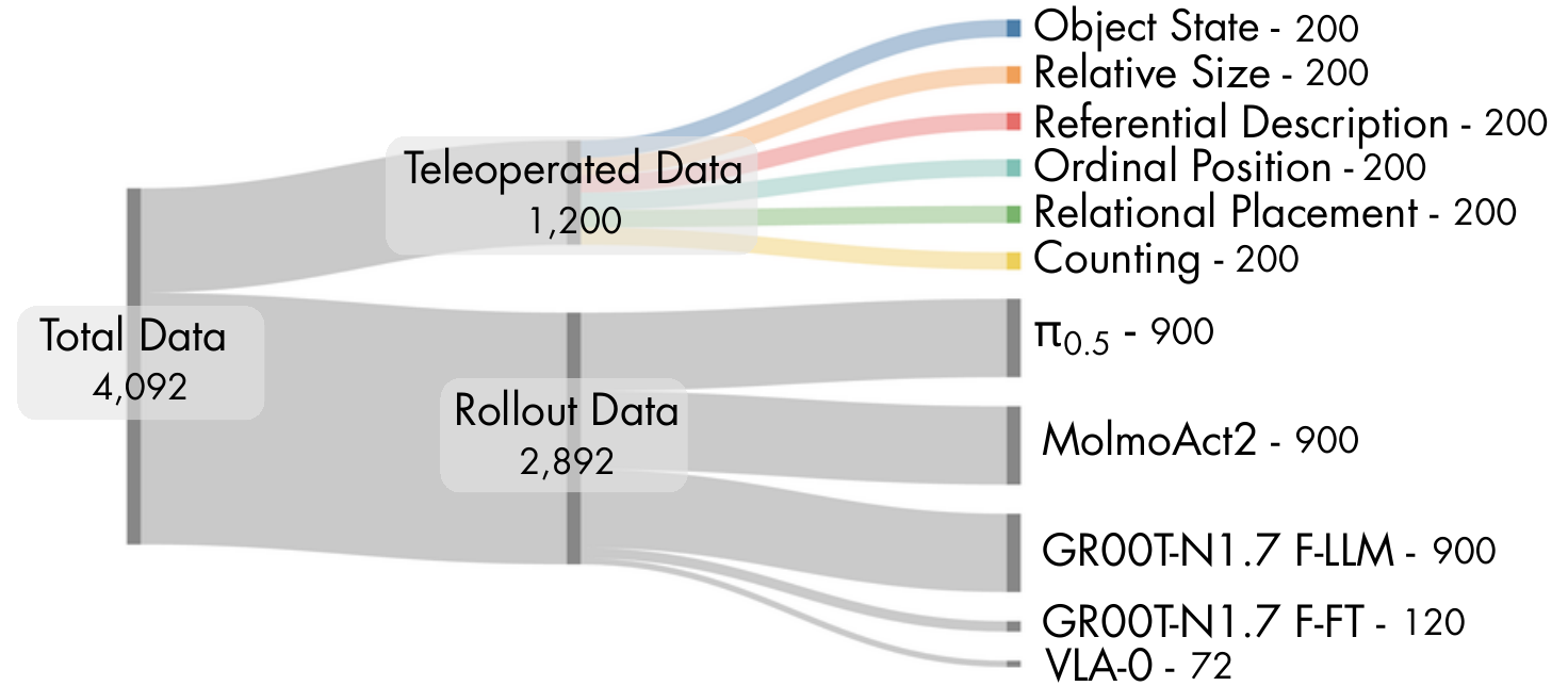 Dataset Sankey diagram showing 1,200 task demonstrations and 2,892 evaluation rollouts, for a total of 4,092 episodes.