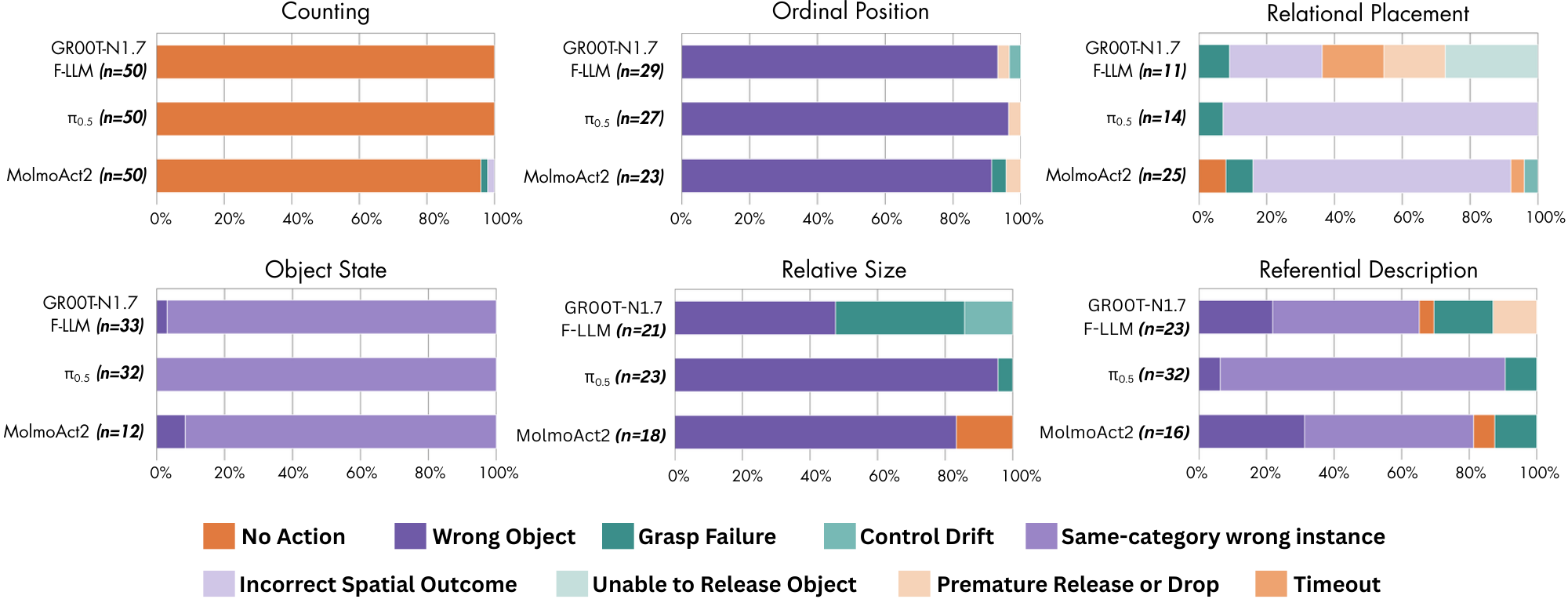 Updated OOD failure-mode composition by task and policy, separating wrong-object and same-category wrong-instance failures.