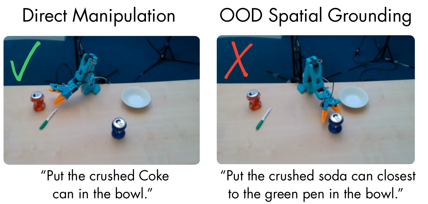 The same scene and intended target lead to a successful direct manipulation rollout and a failed OOD spatial grounding rollout.