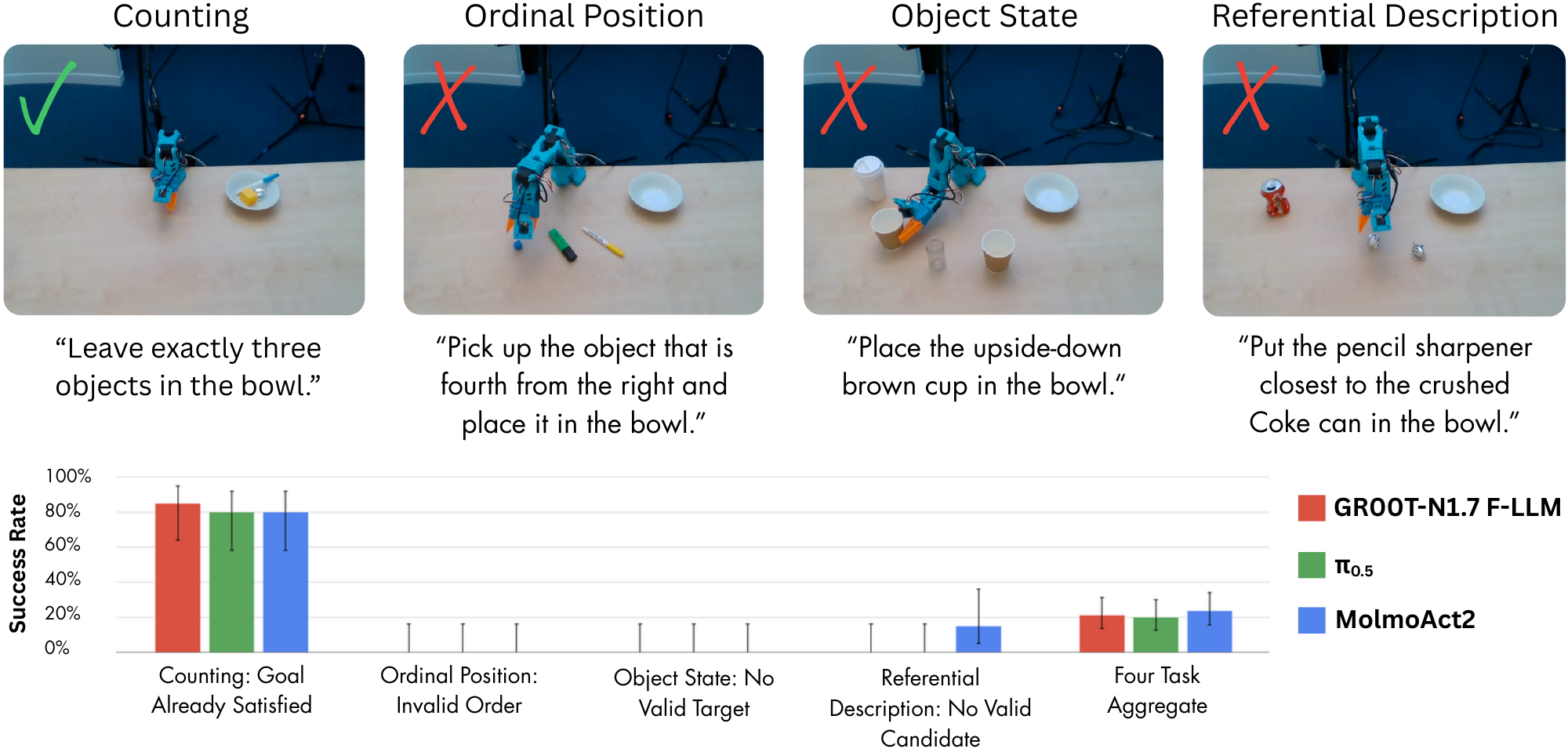No-intervention examples and success rates for Counting, Ordinal Position, Object State, and Referential Description, with Wilson 95% confidence intervals.