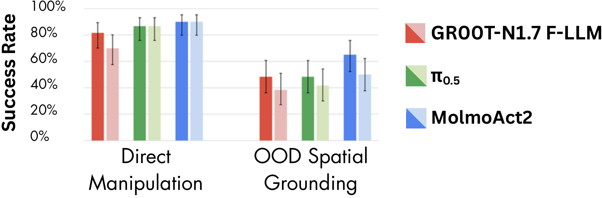 Success under original and paraphrased direct-manipulation and OOD spatial instructions, with Wilson 95% confidence intervals.