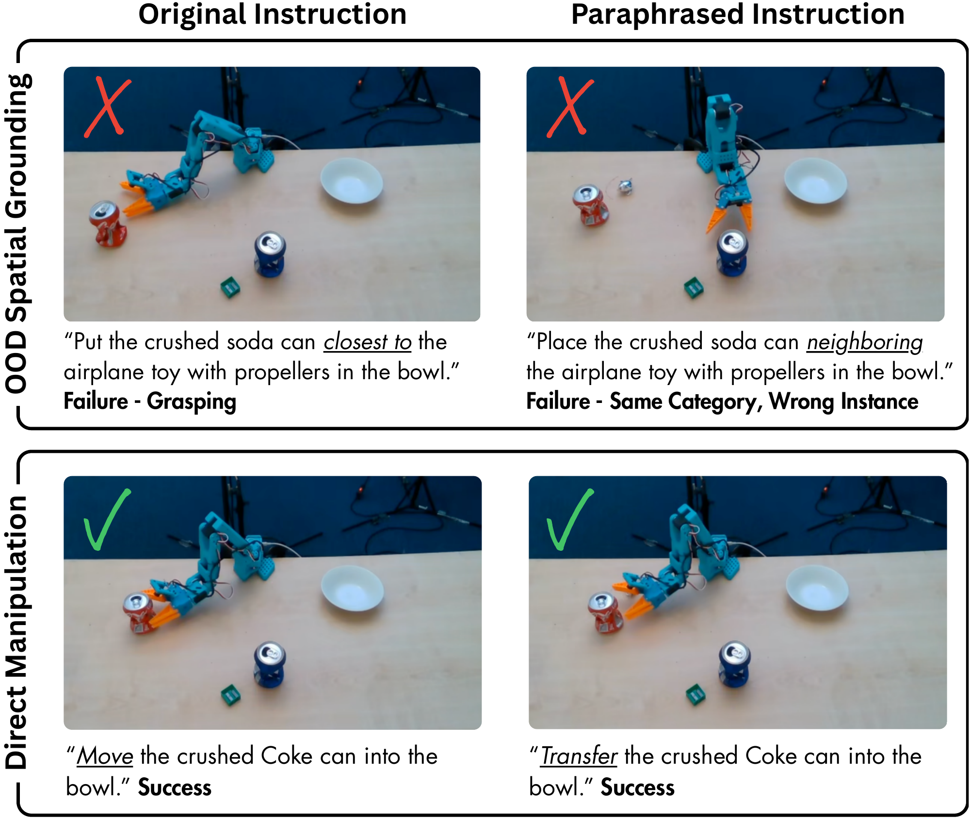 Original and paraphrased instructions produce failed spatial rollouts and successful direct-manipulation rollouts on the same scene.
