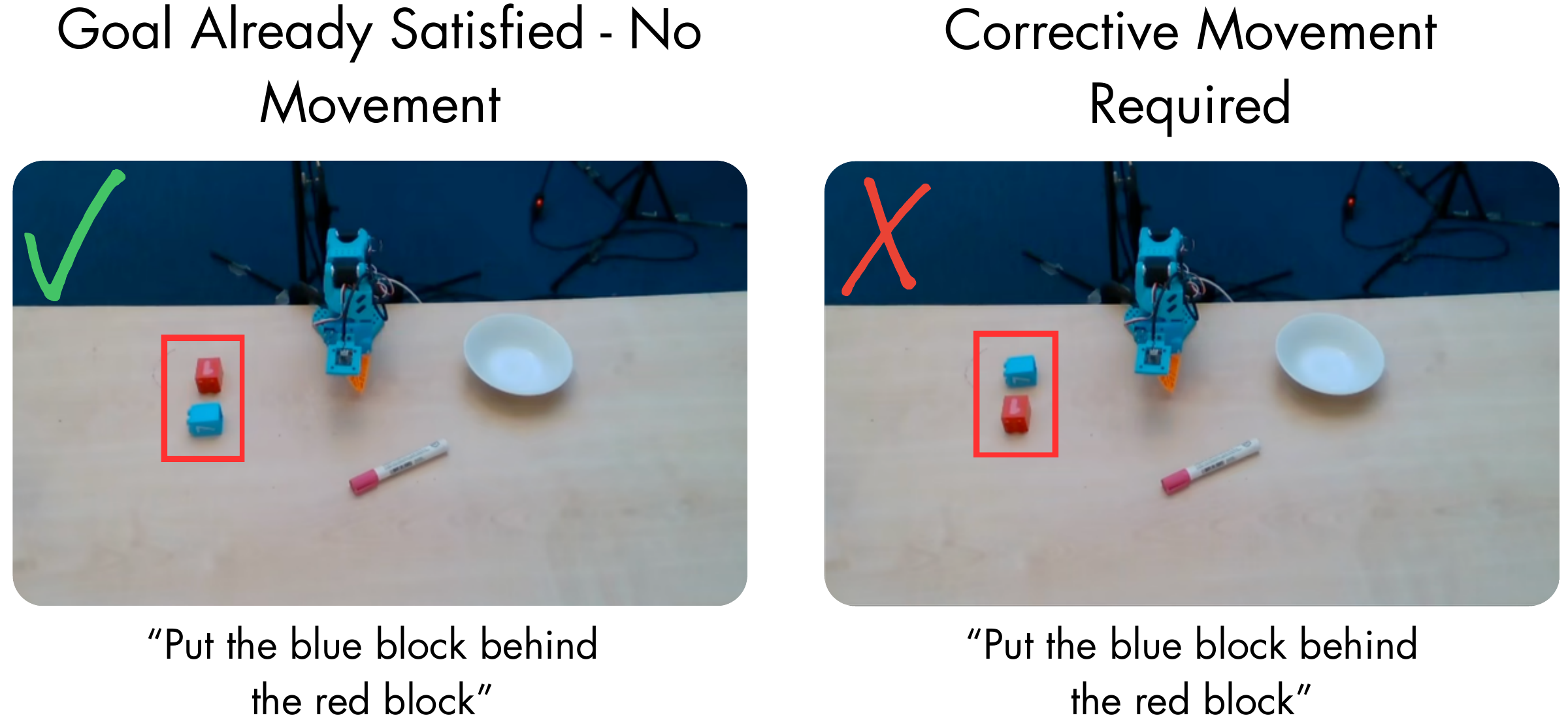 The same blue-block-behind-red-block instruction in two scenes: the relation already holds on the left and corrective movement is required on the right.