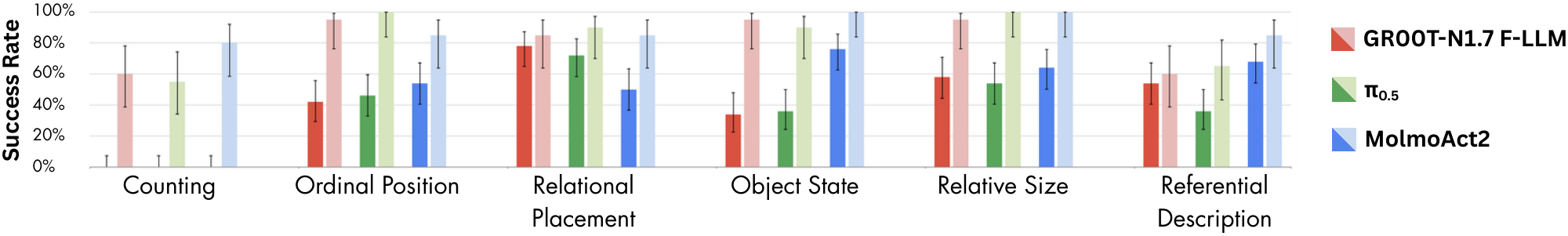 Task-level OOD spatial-grounding and direct-manipulation success for three policies, including Wilson 95% confidence intervals.
