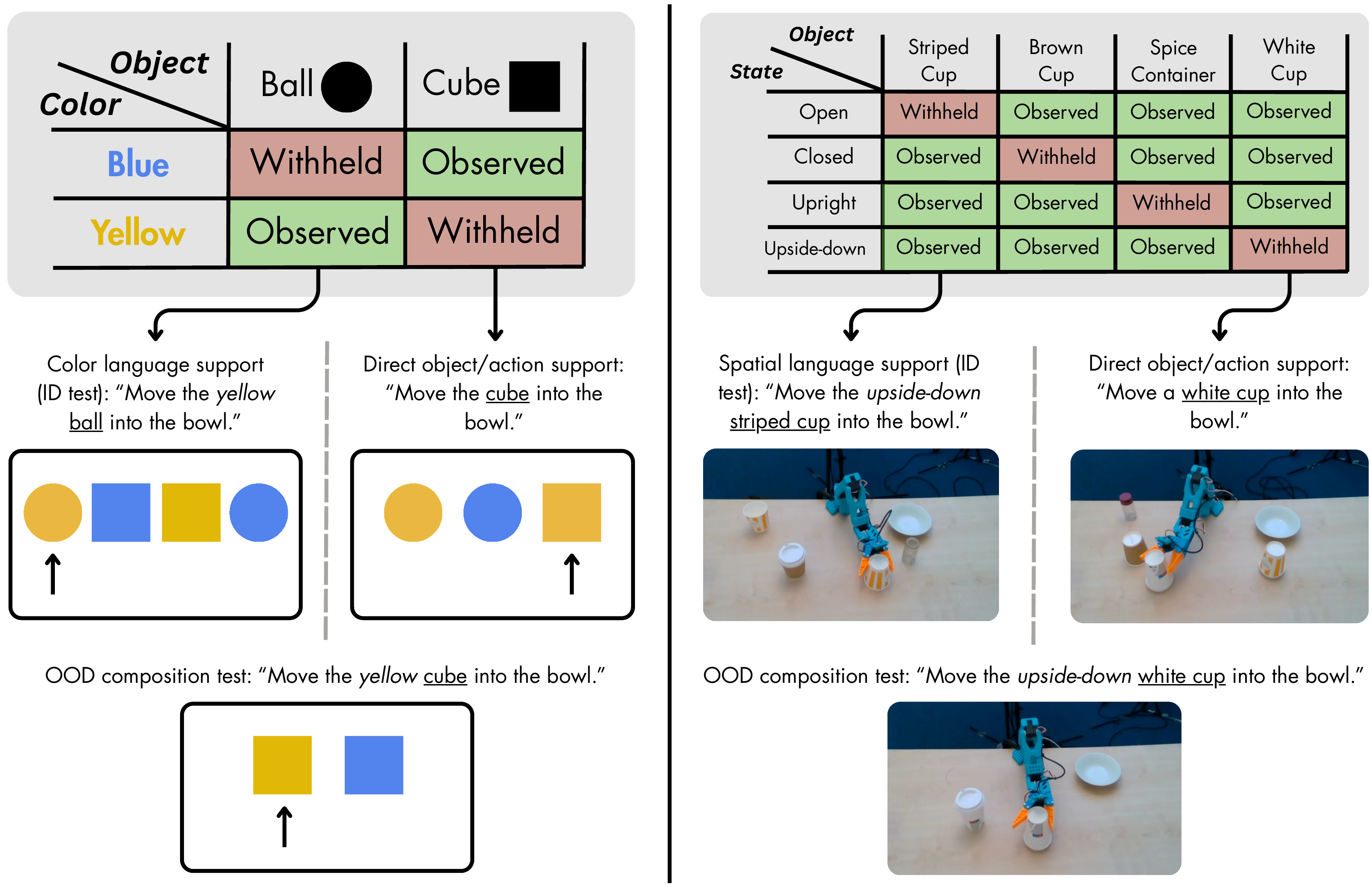 Side-by-side withheld-combination examples: color and shape on the left, and Object State on the right. Each shows observed and withheld cells, spatial-language and direct-manipulation training support, and an OOD composition test.